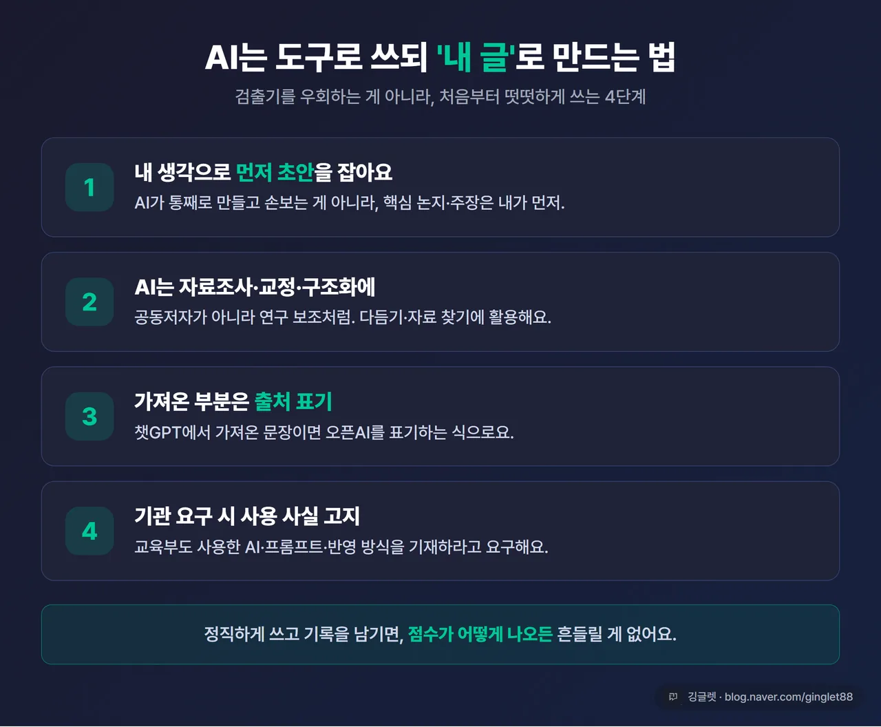 인포그래픽 - 정직한 AI 활용 4단계. ①내 생각 먼저 초안 ②AI는 자료조사·교정·구조화 ③가져온 부분 출처 표기 ④기관 요구 시 사용 사실 고지, 그린 포인트 카드