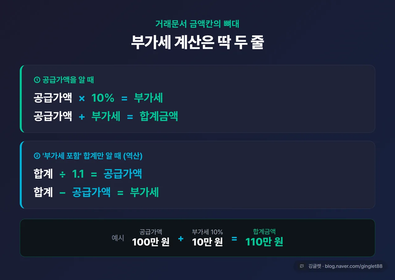 부가세 계산 공식 카드 - “공급가액 × 10% = 부가세 / 공급가액 + 부가세 = 합계금액” 위쪽, “합계 ÷ 1.1 = 공급가액 / 합계 − 공급가액 = 부가세” 아래쪽, 100만→110만 예시 숫자 병기, 다크 배경 그린 강조