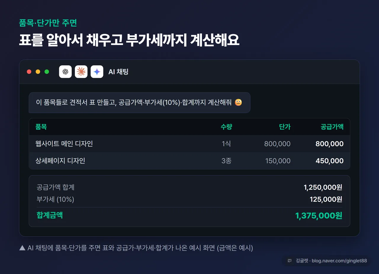 AI 채팅 화면 예시 - 견적서 프롬프트를 입력하니 품목·규격·수량·단가·공급가액 열의 표가 생성되고, 표 아래 공급가액 합계·부가세(10%)·합계금액이 계산돼 나온 모습
