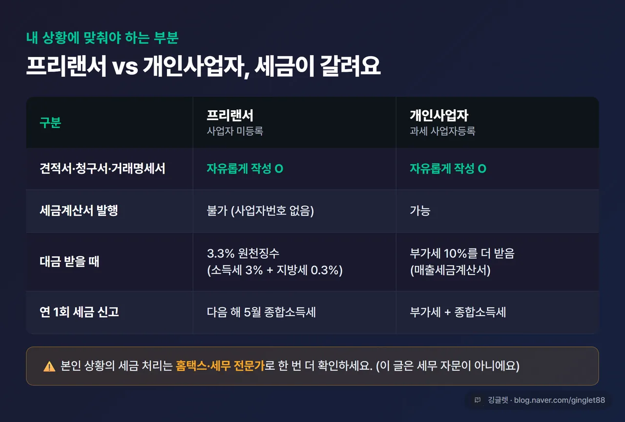 인포그래픽 - 프리랜서 vs 개인사업자 비교표 (세금계산서 발행 불가/가능, 대금 받을 때 3.3% 원천징수 / 부가세 10% 추가, 세금 신고 다음 해 5월 종소세 / 부가세+종소세), 견적서·청구서·거래명세서는 둘 다 “작성 O”로 동일 표시