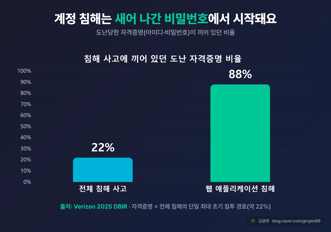 인포그래픽 - “계정 침해의 시작” 도넛/막대 차트. 유출 자격증명 = 침해 22%, 웹앱 침해의 88%에 관여. 하단 출처 “Verizon 2025 DBIR” 명기, 다크톤 그린 포인트