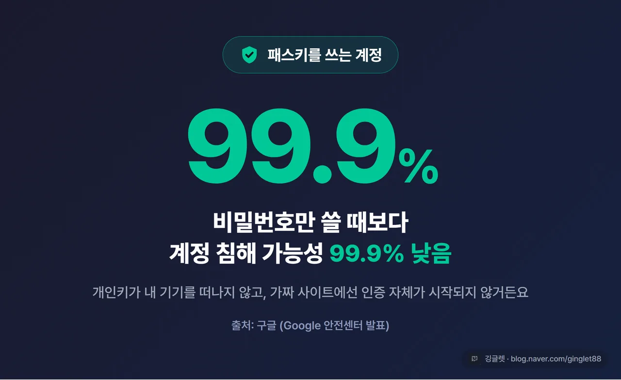 인포그래픽 - “패스키 = 침해 가능성 99.9% 감소” 단일 수치 강조 카드. 구글 발표, 다크 네이비 + 그린, 자물쇠/지문 아이콘