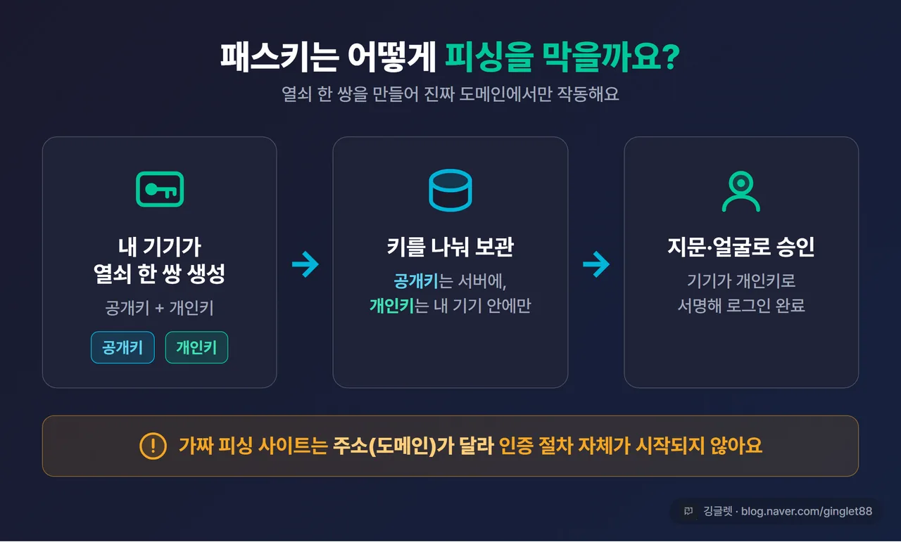 인포그래픽 - “패스키 작동 원리” 도식. 내 기기에서 키 한 쌍 생성 → 공개키는 서버 저장, 개인키는 내 기기에만 보관 → 로그인 시 지문/얼굴로 승인. 가짜 사이트에선 도메인 불일치로 차단됨 표시, 다크톤
