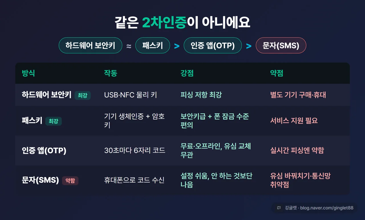 비교표 - 2차인증 4가지 방식(보안키·패스키·인증앱·SMS)의 강점·약점 비교. 안전도 순서 화살표 “보안키 ≈ 패스키 > 인증앱 > SMS” 상단 강조, 다크톤