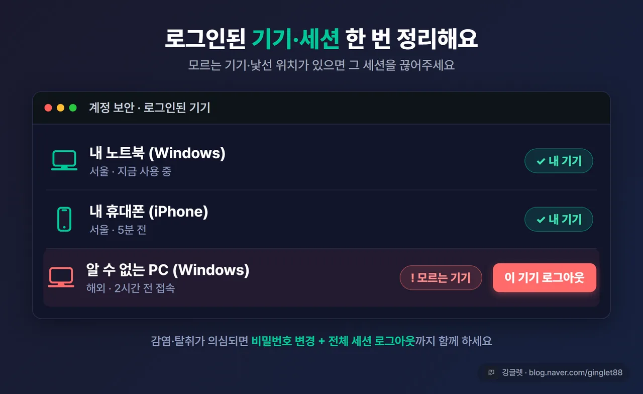 화면 캡처 느낌 일러스트 - “로그인된 기기 목록” 화면. 내 PC·내 폰은 초록 체크, 모르는 기기 한 줄은 빨간 표시 + “이 기기 로그아웃” 버튼 강조, 다크 UI