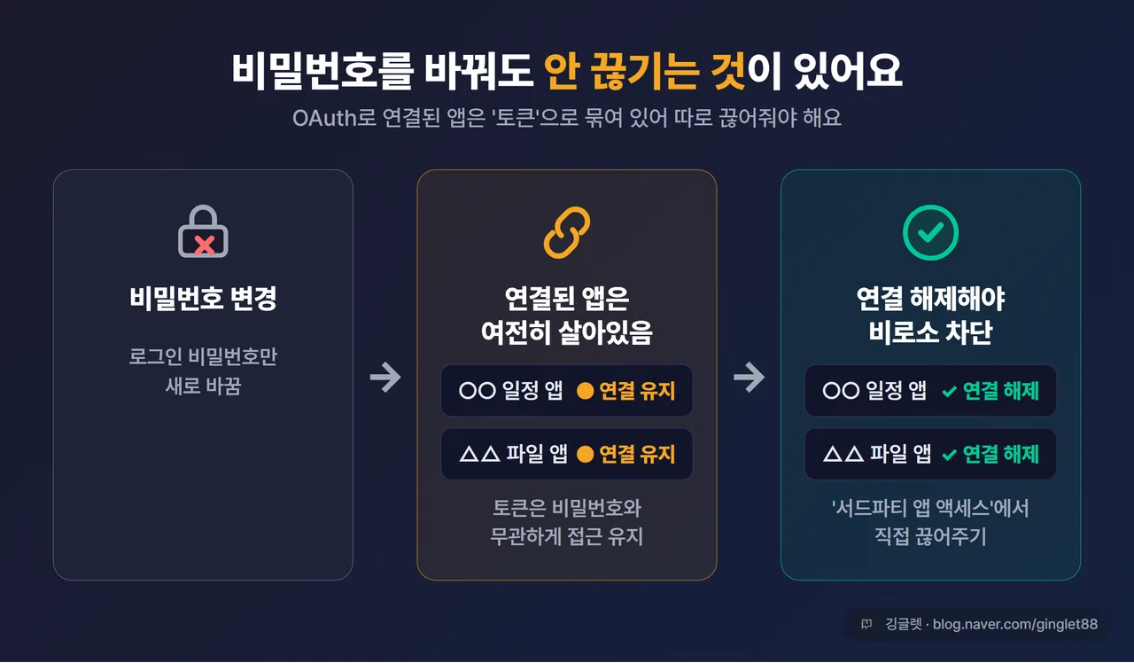 인포그래픽 - “비밀번호를 바꿔도 안 끊기는 것” 도식. 왼쪽 ‘비밀번호 변경’ → 가운데 OAuth 토큰으로 연결된 앱 아이콘들이 여전히 ✓ 연결 유지 → 오른쪽 ‘연결 해제해야 비로소 차단’. 경고 노랑 + 다크톤