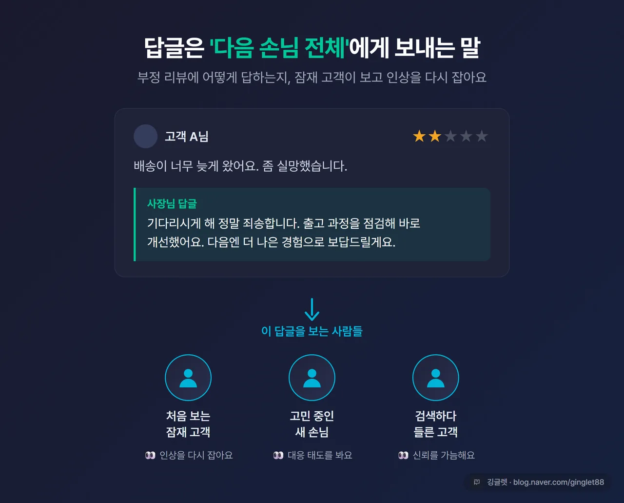 부정 리뷰 1개에 사장 답글이 달리고, 그 아래 ’다음 손님 3명’이 그 답글을 보고 있는 구도의 일러스트