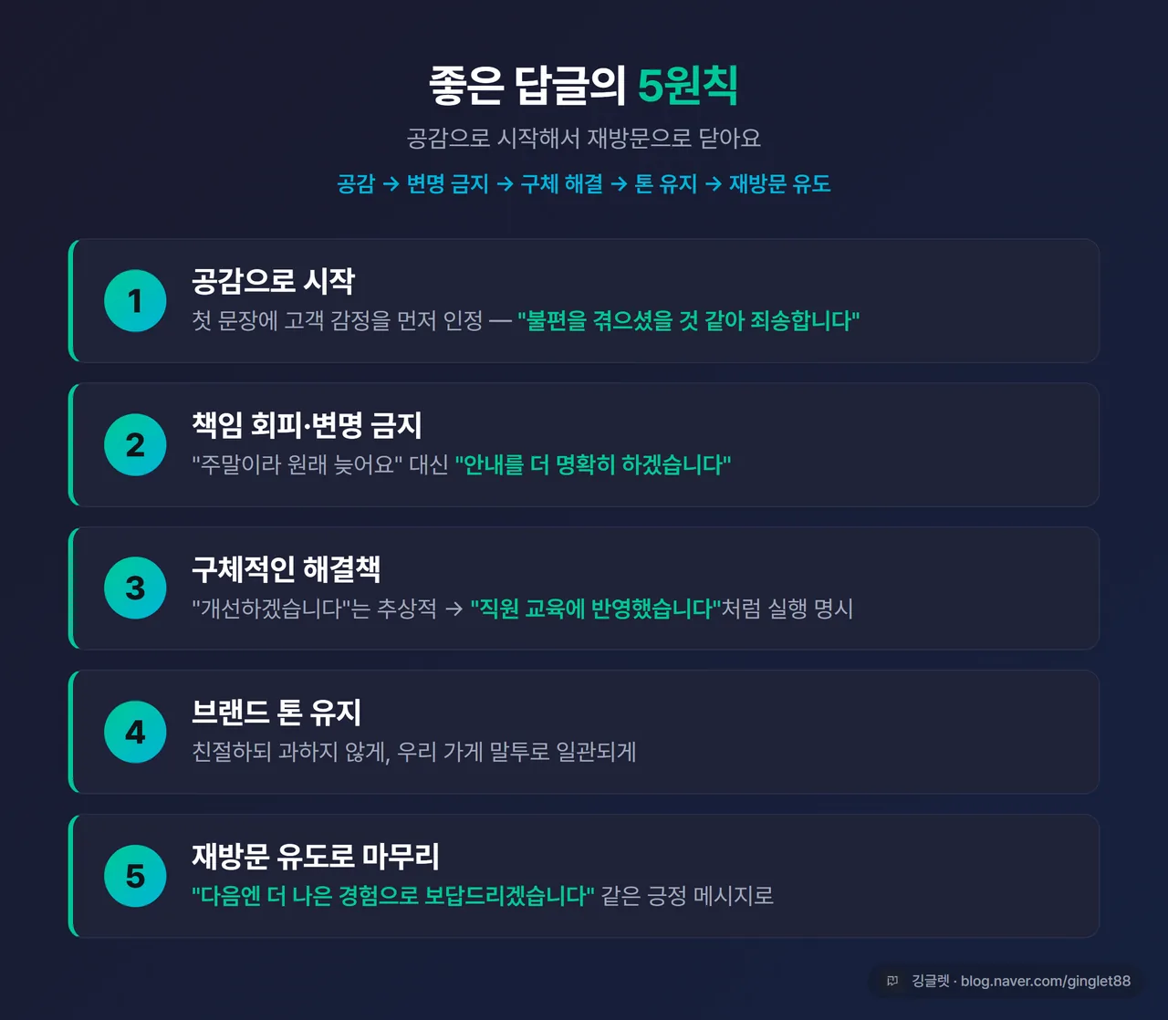인포그래픽 - 좋은 답글 5원칙 카드 (① 공감 시작 ② 책임회피 금지 ③ 구체적 해결책 ④ 브랜드 톤 유지 ⑤ 재방문 유도), 각 단계 한 줄 설명