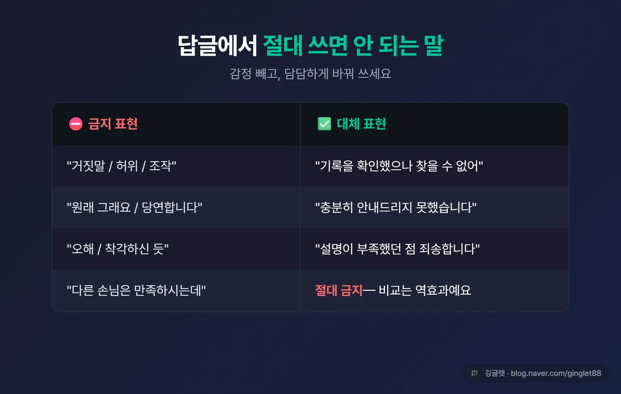 비교표 - 답글 금지 표현 ↔ 대체 표현 (거짓말/허위/조작 → 기록을 확인했으나 / 원래 그래요 → 충분히 안내드리지 못했습니다 / 다른 손님은 만족 → 절대 금지)