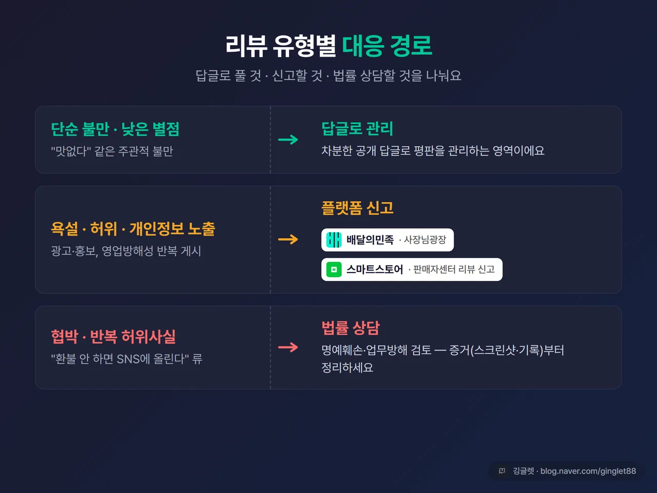 다이어그램 - 리뷰 유형별 대응 경로 (단순 불만 → 답글 / 욕설·허위·개인정보 → 플랫폼 신고 / 협박·반복 허위 → 법률 상담), 배민·스마트스토어 신고 위치 표시