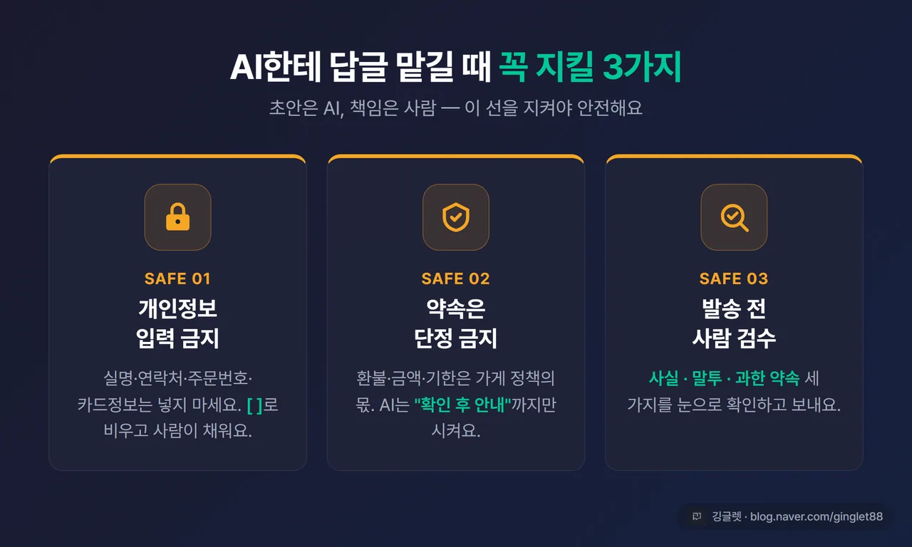인포그래픽 - AI 응대 안전장치 3박스 (개인정보 입력 금지 / 약속 단정 금지 / 발송 전 사람 검수)