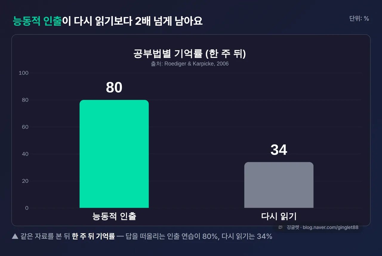 인포그래픽 - 막대 2개 비교, “능동적 인출 80% vs 다시 읽기 34% (한 주 뒤 기억률)”, 출처: Roediger & Karpicke 2006, 데이터 차트(QuickChart)