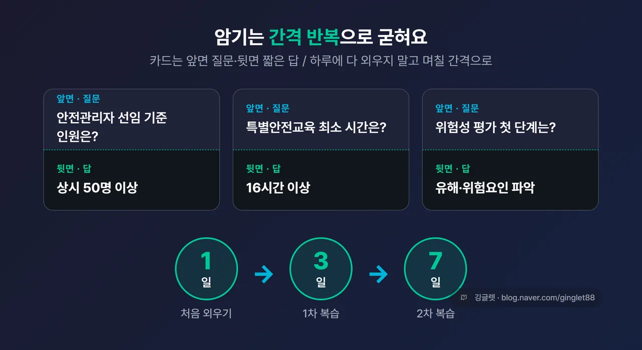 인포그래픽 - 플래시카드 앞/뒷면 예시 카드 3장 + “1일 → 3일 → 7일” 간격 반복 일정 화살표, HTML 카드