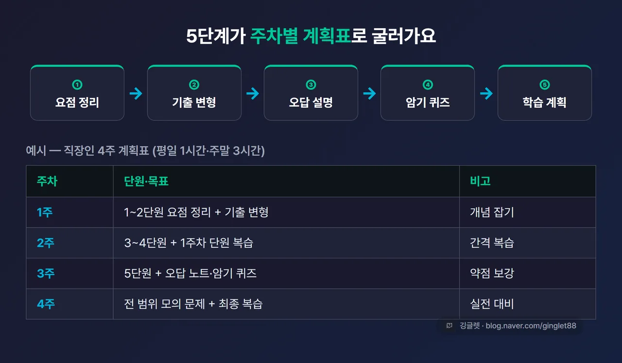 인포그래픽 - “요점정리 → 기출변형 → 오답설명 → 암기퀴즈 → 학습계획” 5단계 플로우 + 마지막에 주차별 계획표 미니 표, HTML 카드