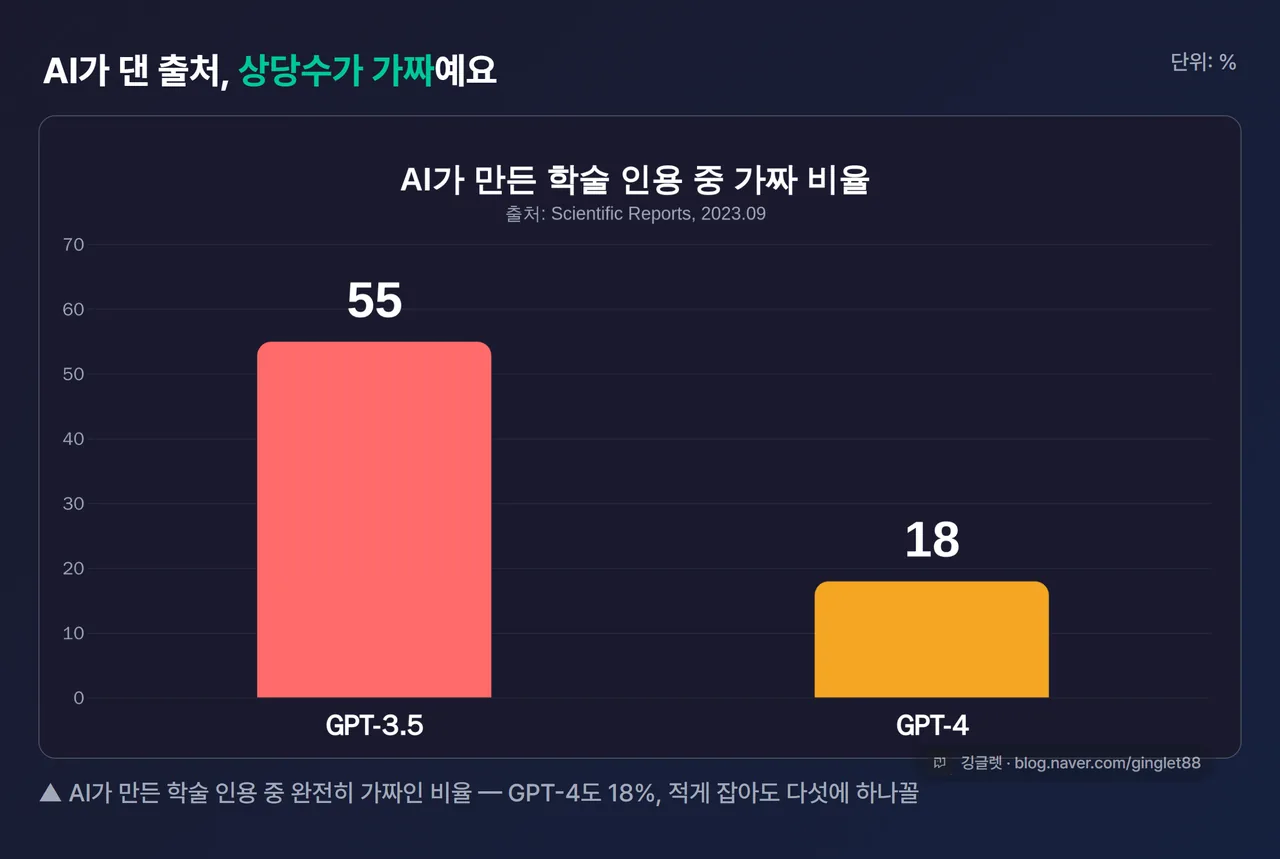 인포그래픽 - “AI 가짜 인용 비율: GPT-3.5 55% / GPT-4 18%” 막대 2개 + 작은 글씨로 “출처: Scientific Reports 2023.09” + “변호사 가짜 판례 벌금 사례” 한 줄, 데이터 차트(QuickChart)