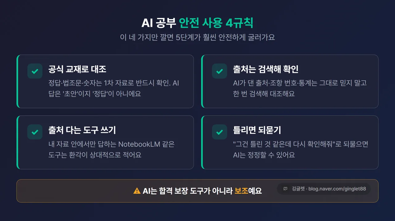 인포그래픽 - “AI 공부 안전 사용 4규칙” 체크리스트 카드 (공식 교재 대조 / 출처 검색 확인 / 출처 다는 도구 / 틀리면 되묻기), HTML 카드