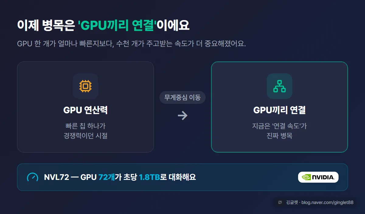 AI 병목의 이동: ‘GPU 하나의 연산력’ → ’GPU 수천 개끼리 연결(인터커넥트)’로 무게중심이 옮겨가는 과정 다이어그램. NVL72 초당 1.8TB 라벨