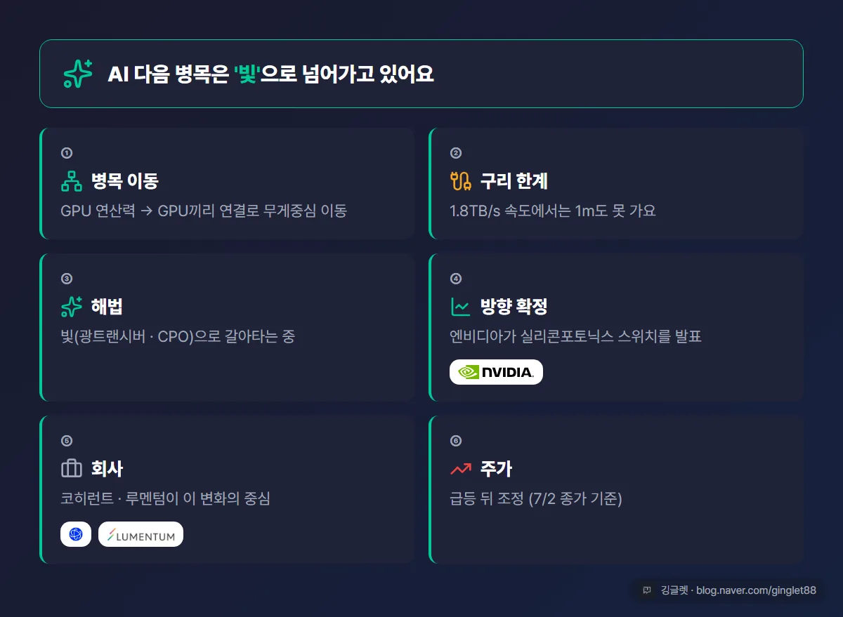 ‘한 장 정리’ 카드. ①병목: 연산→GPU끼리 연결 ②구리 한계: 1.8TB/s에서 1미터 미만 ③해법: 빛(광트랜시버·CPO) ④엔비디아가 방향 확정 ⑤회사: 코히런트·루멘텀 ⑥주가: 급등 뒤 조정(7/2 종가 기준)