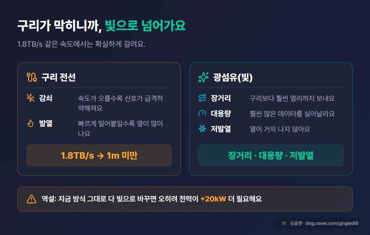 구리 전선 vs 빛(광) 대비 카드. 좌: 구리(감쇠·발열·1.8TB/s에서 1미터 미만 한계) / 우: 광섬유(멀리·대용량·저발열). 아래에 ‘그대로 다 광으로 바꾸면 +20kW 역설’ 배지
