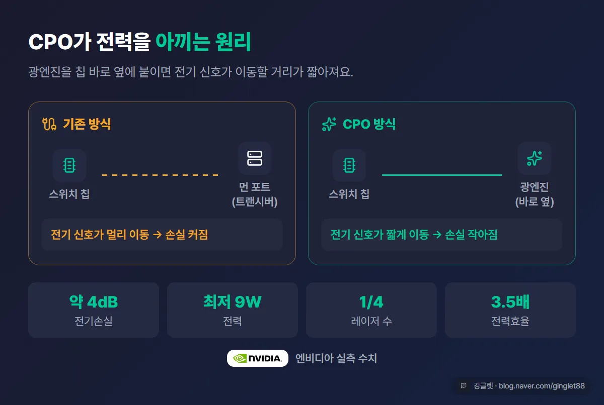 CPO가 전력을 아끼는 원리. 기존(칩→먼 포트에 트랜시버, 전기신호 길게 이동→손실↑) vs CPO(광엔진을 칩 옆에 밀착, 전기신호 짧게→손실↓). 엔비디아 수치 라벨: 전기손실 약 4dB·전력 최저 9W·레이저 1/4·전력효율 3.5배