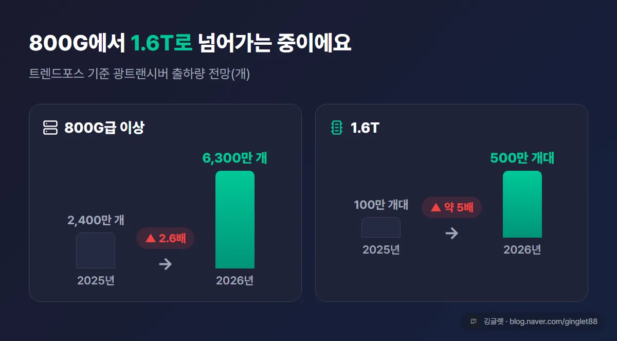 광트랜시버 세대교체 막대차트(트렌드포스 기준). 800G급 이상: 2025년 2,400만 개 → 2026년 6,300만 개(2.6배) / 1.6T: 2025년 100만 개대 → 2026년 500만 개대