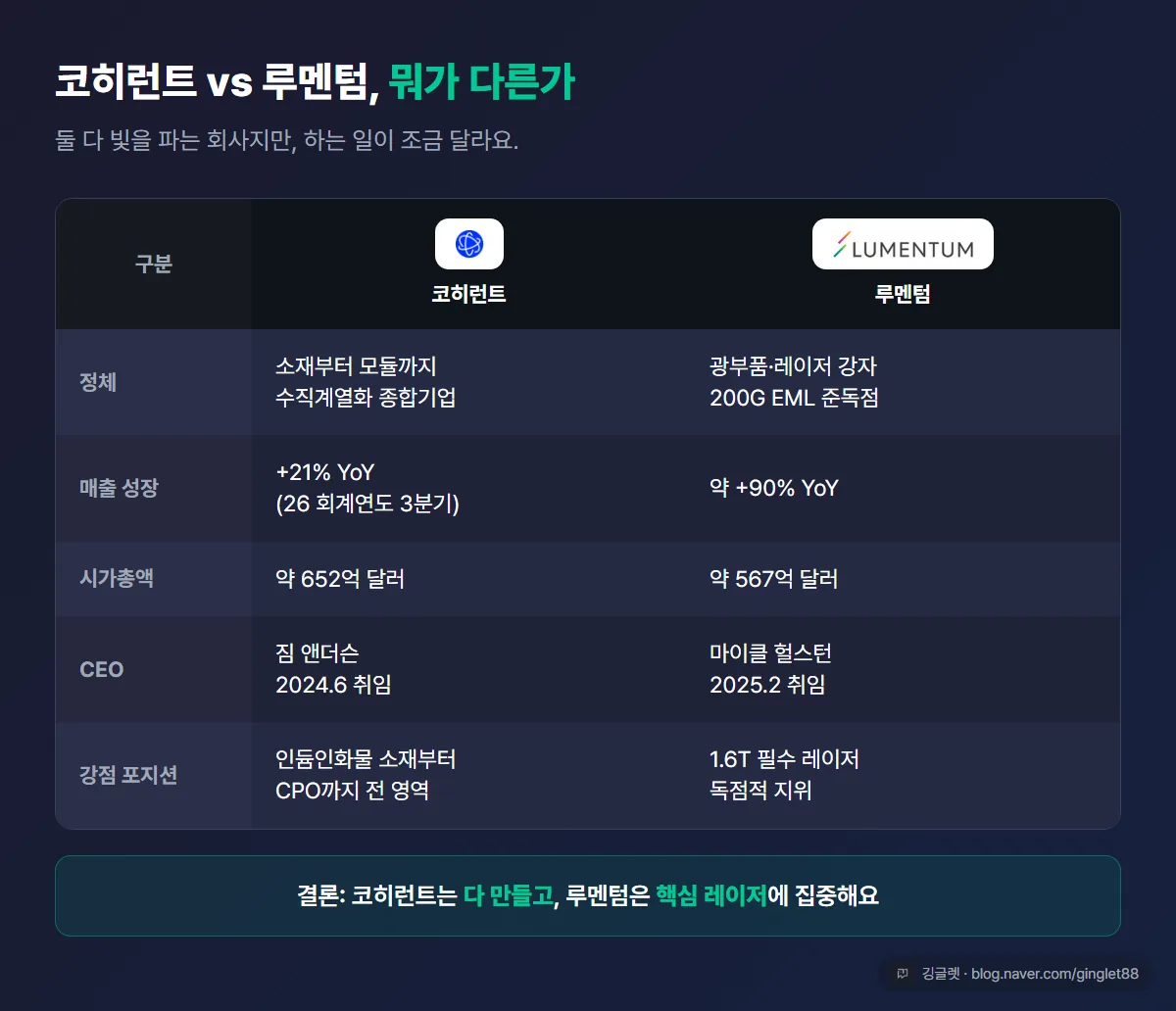 코히런트 vs 루멘텀 비교표. 정체(수직계열화 종합기업 vs 200G EML 준독점), 최근 매출 성장(+21% YoY vs 약 +90% YoY), 시가총액(약 652억 달러 vs 약 567억 달러), CEO(짐 앤더슨 vs 마이클 헐스턴), 강점 포지션. 표 아래 ‘결론: 둘 다 빛을 파는 회사지만 코히런트는 다 만들고, 루멘텀은 핵심 레이저에 집중’ 한 줄