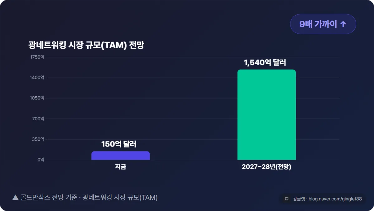 광네트워킹 시장 규모(TAM) 성장 막대차트. 약 150억 달러(현재) → 약 1,540억 달러(2027~28년), 약 9배. ‘골드만삭스 전망 기준’ 캡션