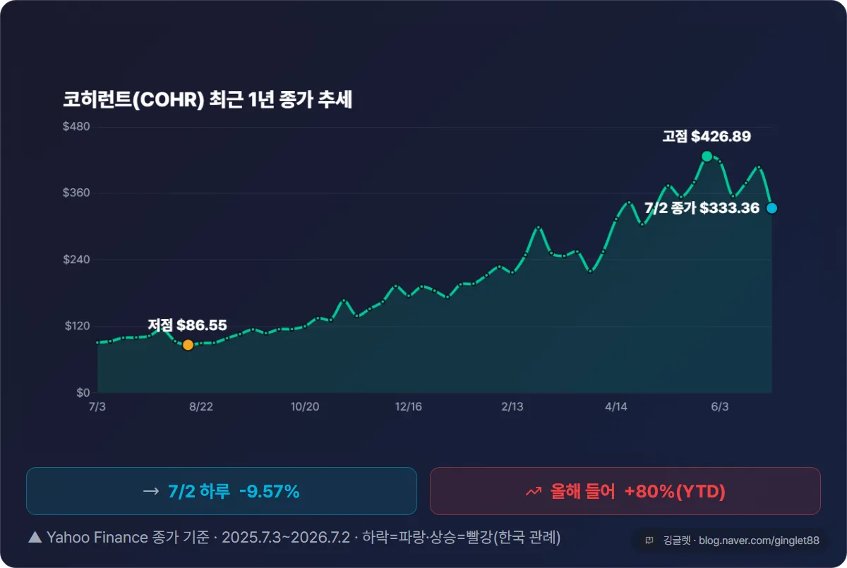 코히런트(COHR) 최근 1년 주가 추세 라인차트(stock.py history 실수치). 저점 86.55달러(2025.8.20) → 고점 426.89달러(2026.6.2) → 7월 2일 종가 333.36달러. ‘급등 후 조정·2026년 7월 2일 종가 기준’ 캡션