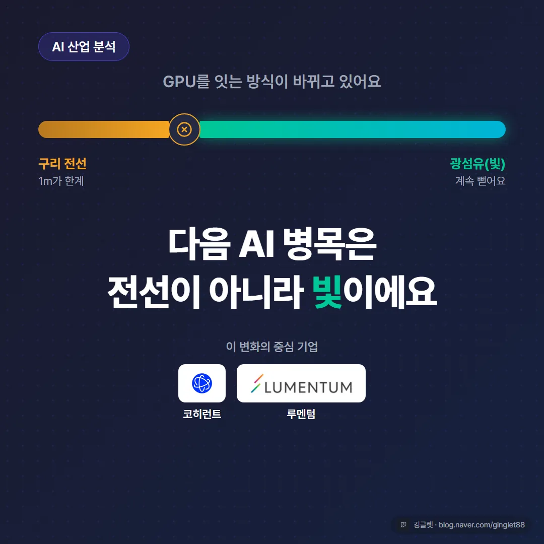 썸네일 - ‘AI 다음 병목은 빛’ 히어로 카드. 왼쪽에 1미터에서 끊긴 구리 전선(한계 표시), 오른쪽에 광섬유로 멀리 뻗는 빛. 상단에 ‘전선 → 빛’ 큰 글씨 + 하단에 코히런트·루멘텀 로고 칩