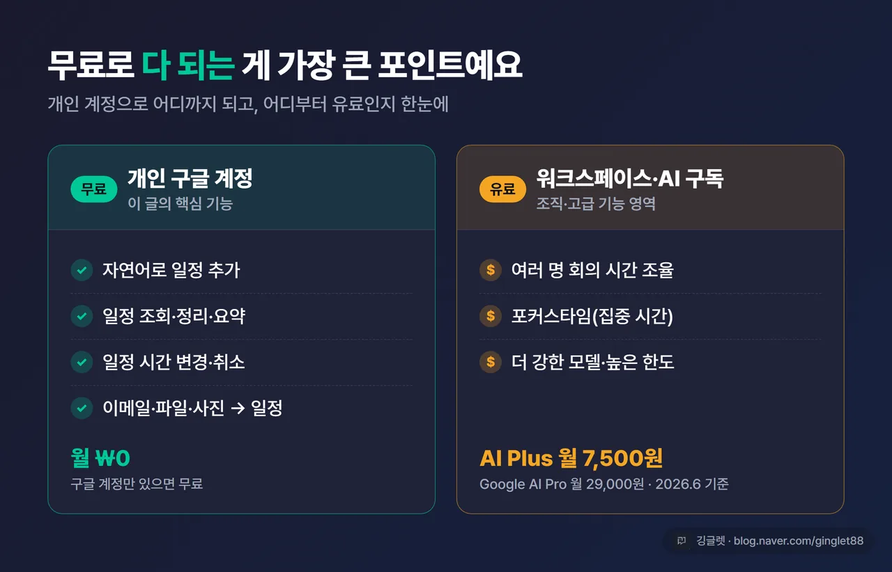 인포그래픽 - “무료(개인 계정) vs 유료(워크스페이스·AI Pro)” 분리표. 무료(개인 계정): 일정 생성·조회·정리·이메일/파일 변환 / 유료: 다인 회의 조율·포커스타임·고급 모델·높은 한도. 가격: “무료 ₩0 / Google AI Plus 월 7,500원 / Google AI Pro 월 29,000원”. 네이비·그린 톤