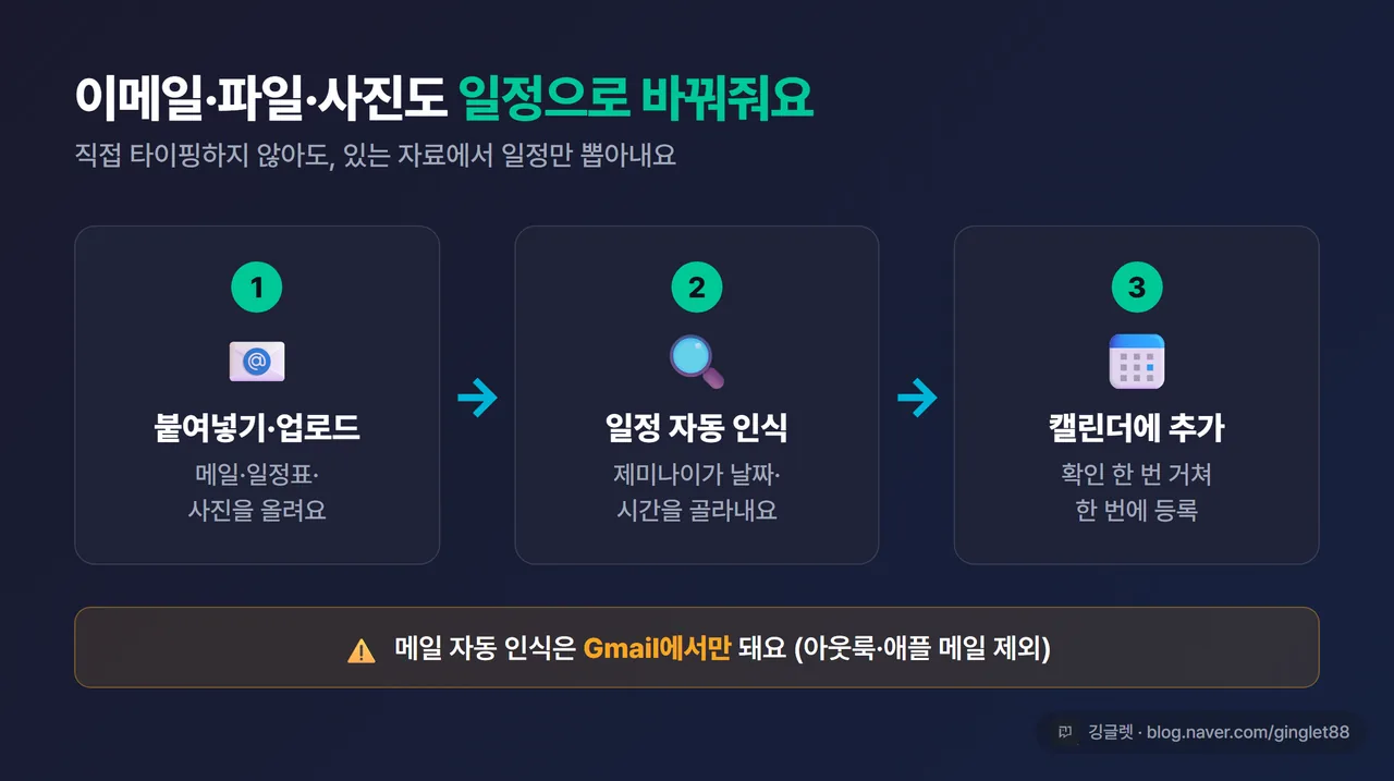 인포그래픽 - “이메일/파일/사진 → 일정 변환” 3단계 흐름도. ①메일·표·사진 붙여넣기/업로드 → ②제미나이가 일정 목록 파싱 → ③캘린더에 추가 확정. Gmail 한정 표시