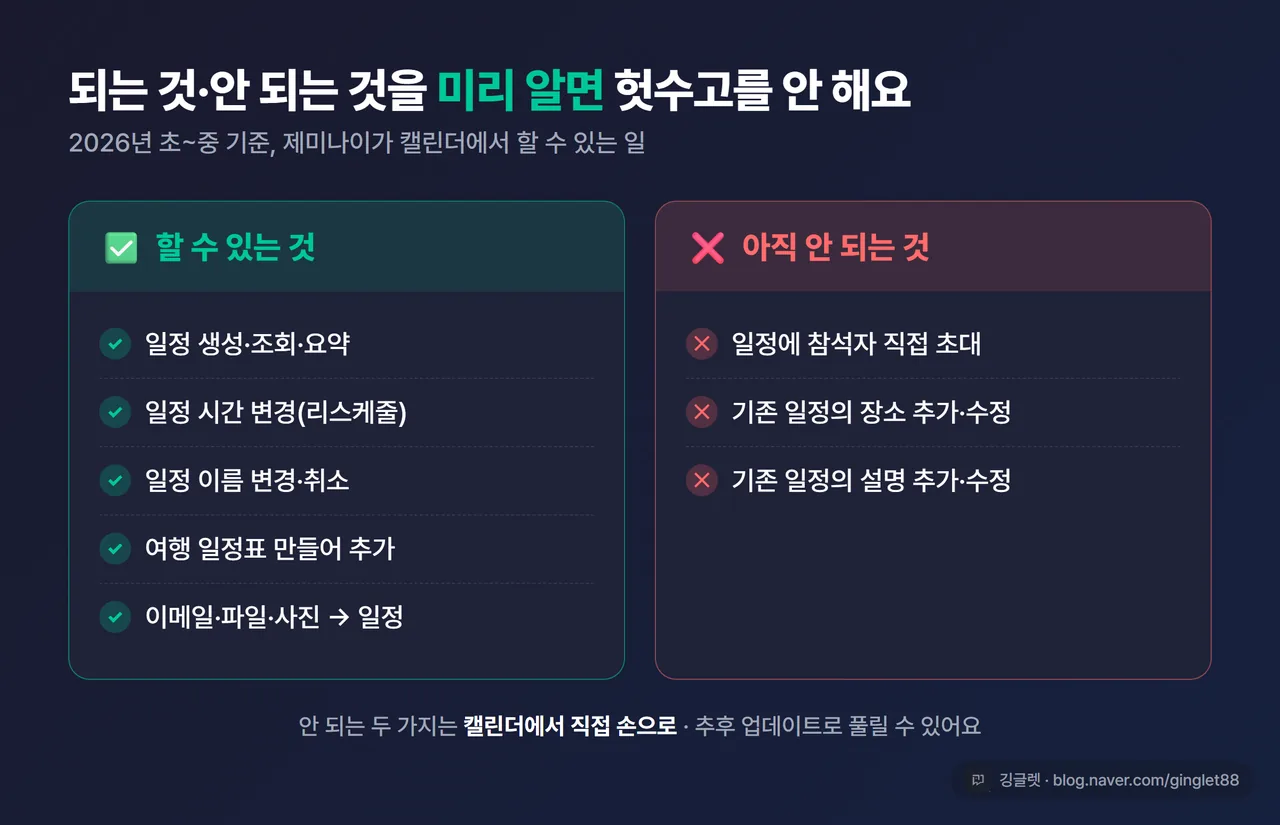 인포그래픽 - 제미나이 캘린더 “할 수 있는 것 vs 못 하는 것” 비교표. 됨: 일정 생성/조회·요약/시간 변경/이름 변경/취소/일정표 생성/이메일·파일·사진→일정. 안 됨: 참석자 직접 초대, 기존 일정 장소·설명 수정. 네이비·그린 톤, ⭕/✕ 아이콘