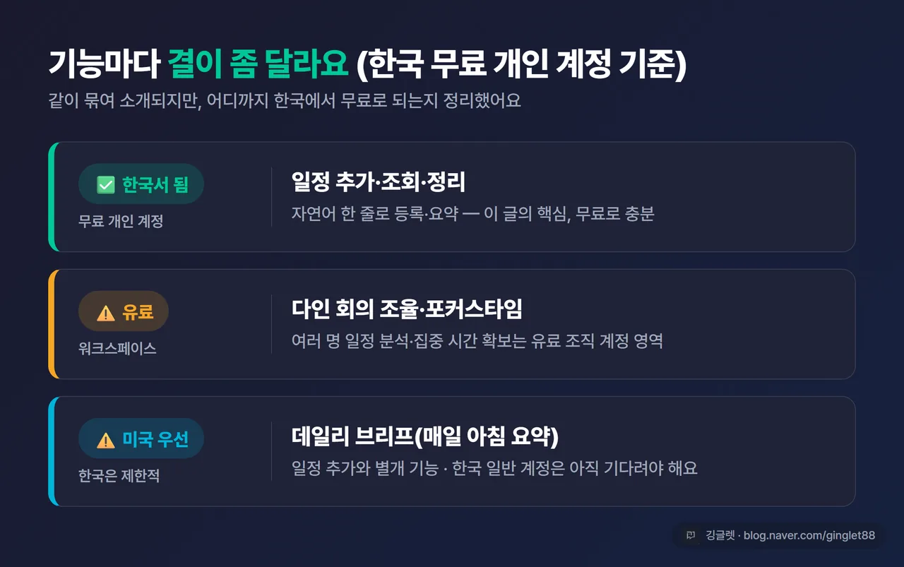인포그래픽 - “한국 무료 개인 계정 기준” 3단계 등급. ①일정 추가·조회·정리 = 한국서 됨(무료) / ②다인 회의 조율·포커스타임 = 유료 워크스페이스 / ③데일리 브리프(매일 아침 요약) = 미국 우선, 한국 제한적
