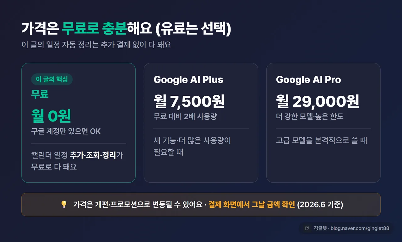 제미나이 구독 페이지(gemini.google 구독) 캡처 - 무료 ₩0 / Google AI Plus 월 7,500원 / Google AI Pro 월 29,000원. “가격은 개편·프로모션으로 변동될 수 있음” 캡션. (워터마크)