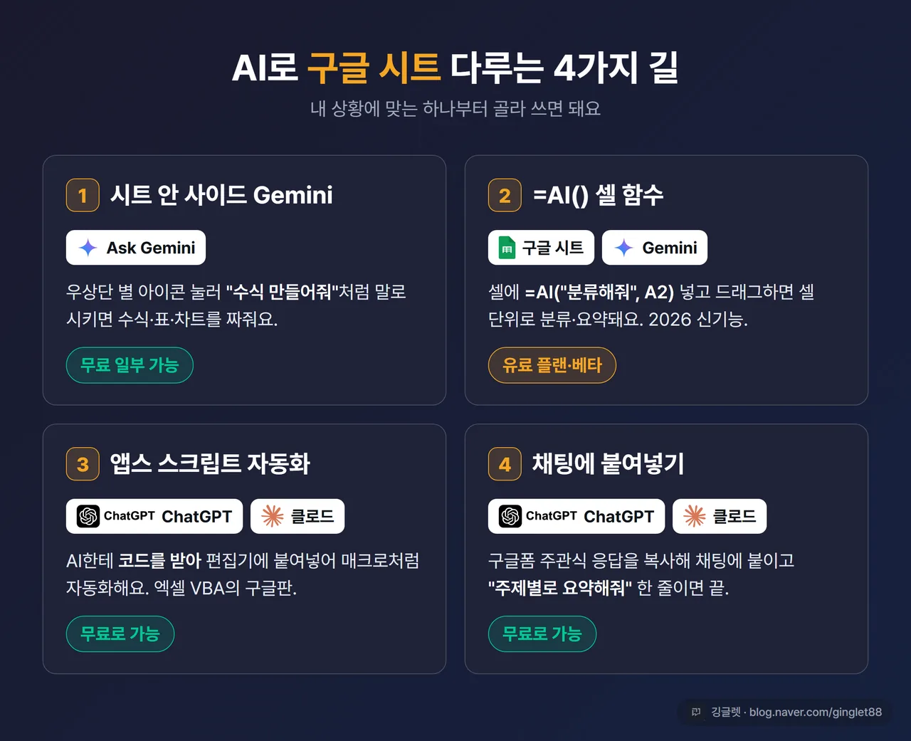 인포그래픽 - ‘AI로 구글 시트 다루는 4가지 길’ 비교표. 사이드 Gemini / =AI() 함수 / 앱스 스크립트(ChatGPT·클로드) / 채팅 붙여넣기 — 각각 무엇·언제 쓰나·유무료 표시. 네이비 배경 다크 카드