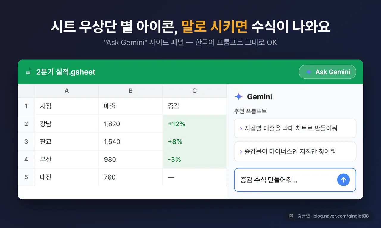 구글 시트 우상단 “Ask Gemini” 사이드 패널이 열린 화면, 한국어 프롬프트 입력창과 추천 프롬프트가 보이는 모습