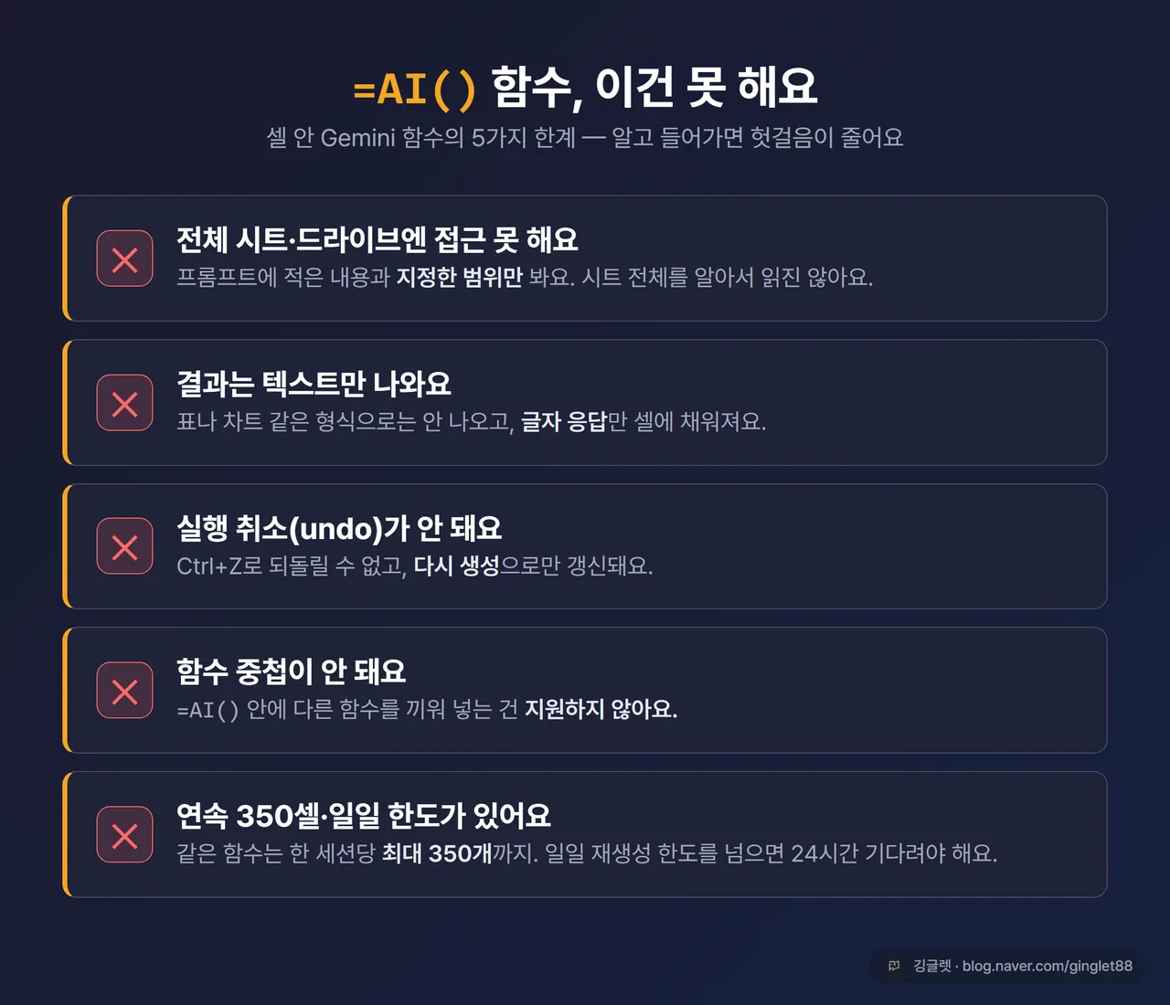 인포그래픽 - ‘=AI() 함수 한계 체크리스트’ 5개 항목: 전체 시트 접근 X / 텍스트 응답만 / 실행 취소 X / 함수 중첩 X / 연속 350셀·일일 한도. 네이비 배경 다크 카드