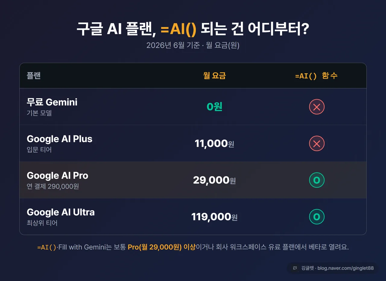 인포그래픽 - 구글 AI 플랜 가격표. 무료 0원 / Plus 11,000원 / Pro 29,000원 / Ultra 119,000원, 각 플랜의 =AI() 사용 가능 여부(O·X) 표시. 네이비 배경 다크 카드