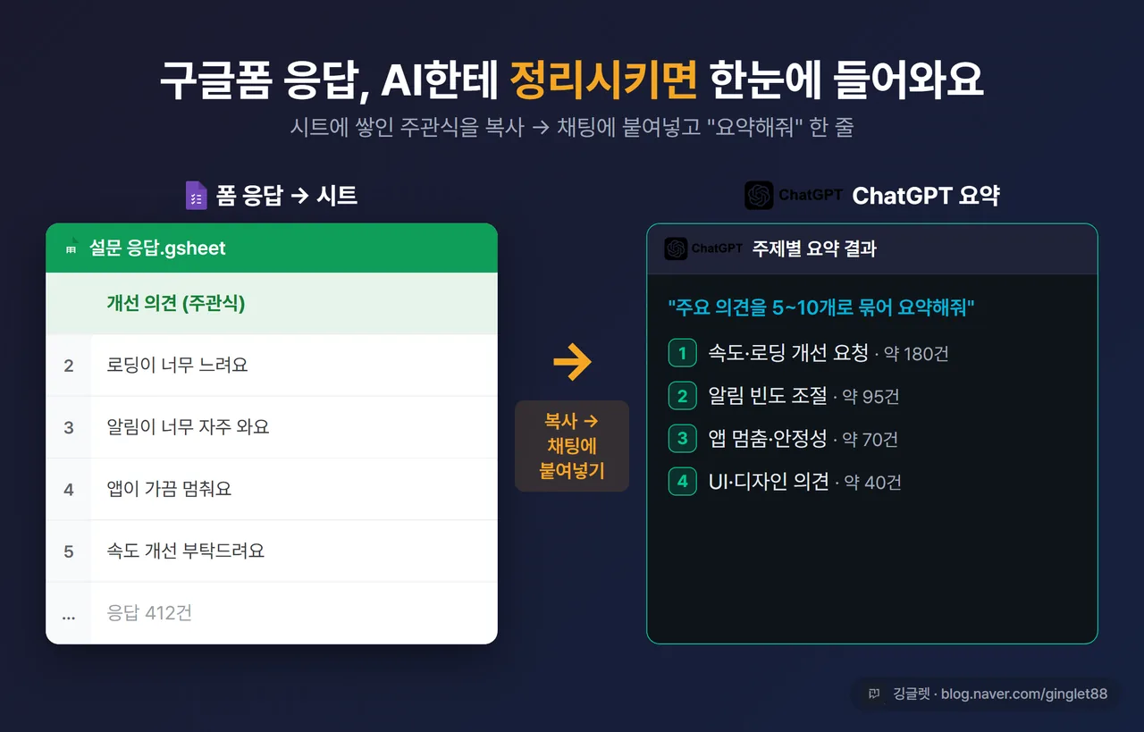 구글폼 응답이 연결된 구글 시트에 쌓인 모습 + 주관식 열을 ChatGPT 채팅에 붙여넣어 요약 받은 결과 화면