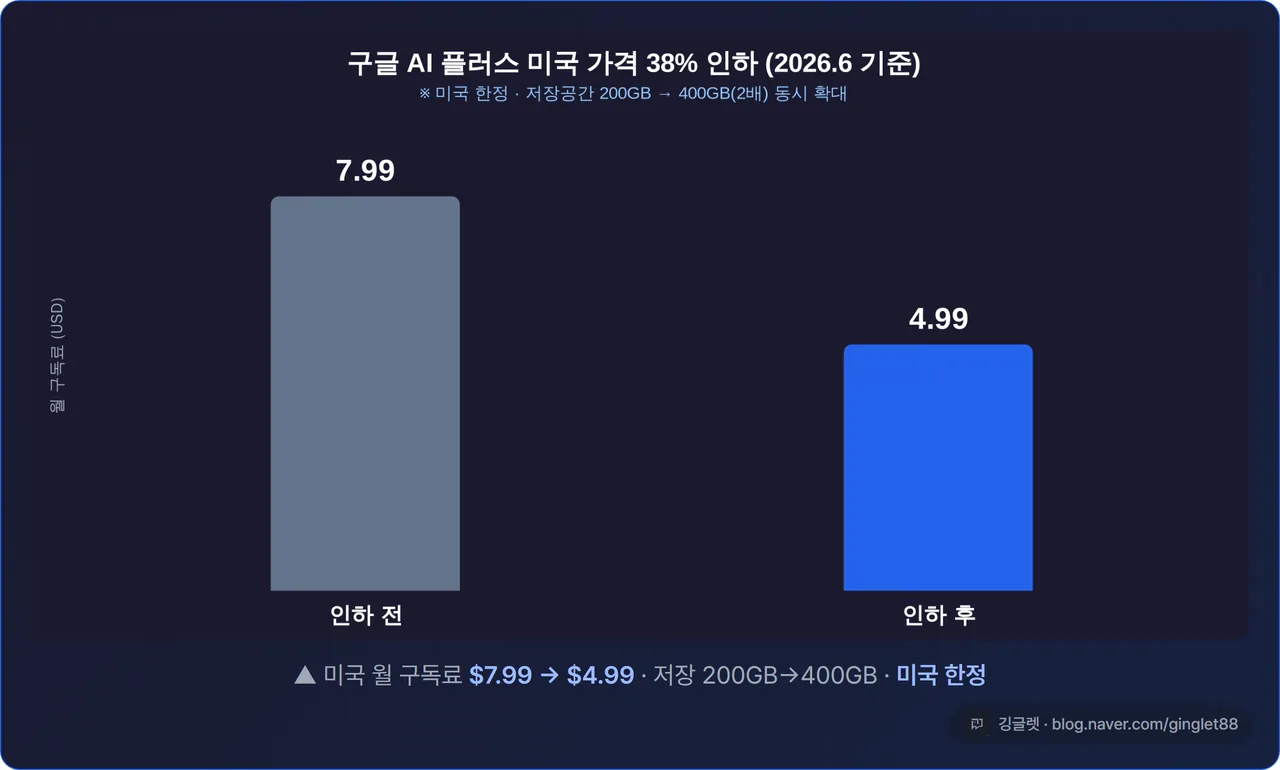 인포그래픽(QuickChart 막대) - 구글 AI 플러스 미국 가격 $7.99→$4.99(약 38%↓) + 저장 200GB→400GB(2배↑), 상단에 “미국 한정” 라벨 박기, 2026.6 기준