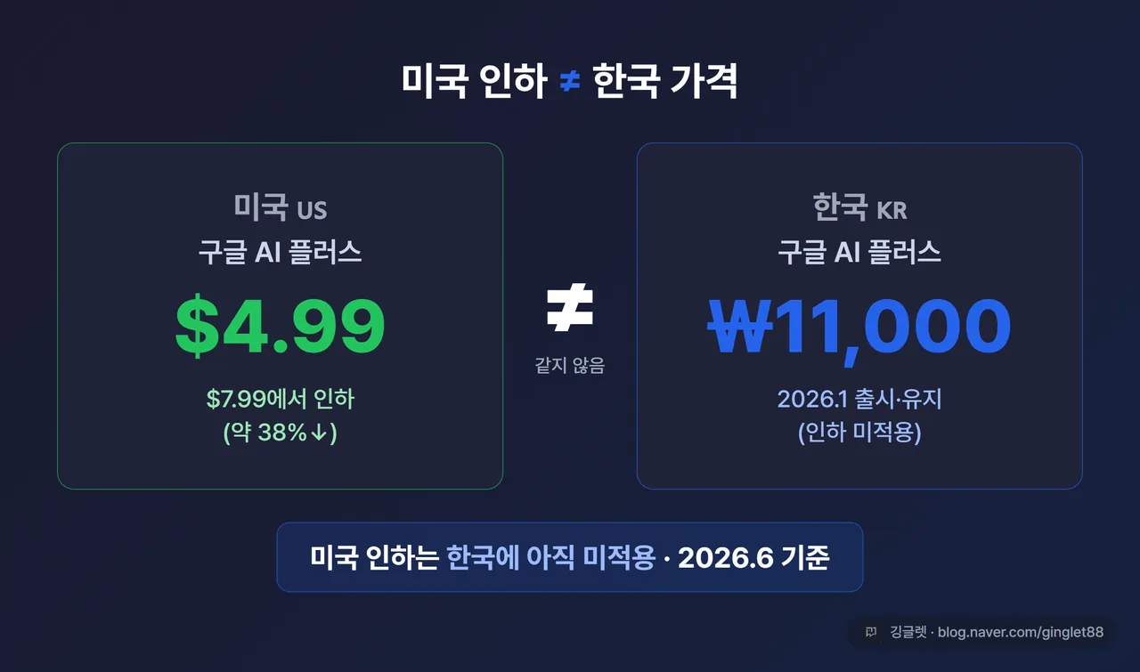비교 카드 - “미국 $4.99(인하)” vs “한국 ₩11,000(2026.1 출시·유지)” 좌우 대비, 가운데 ≠ 기호, 하단에 “미국 인하 한국 미적용” 캡션, 2026.6 기준