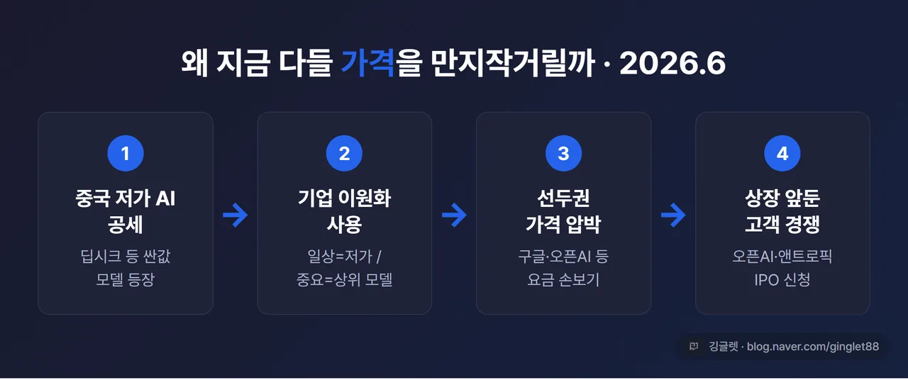 간단 흐름도 - “중국 저가 AI 공세 → 기업 이원화 사용 → 선두권 가격 압박 → 상장 앞둔 고객 경쟁” 4단계 화살표, 2026.6 기준