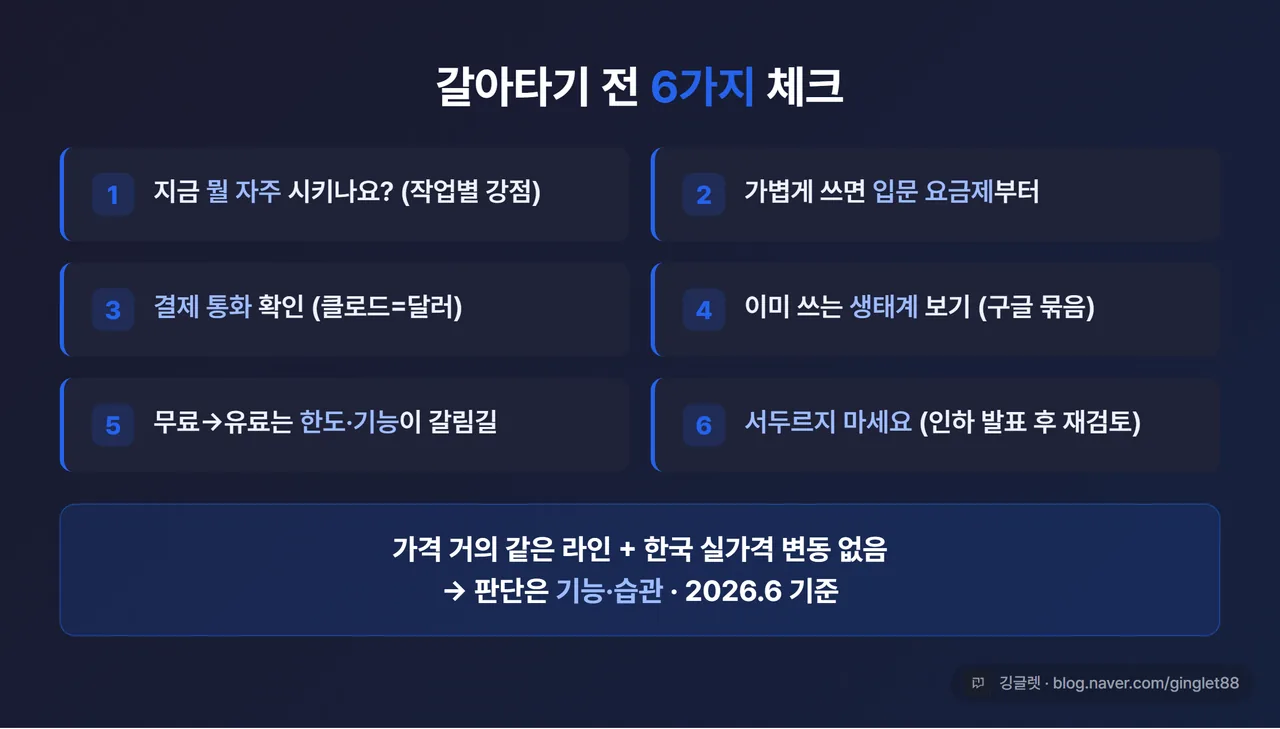체크리스트 카드 - “갈아타기 전 6가지 체크” 6개 항목 아이콘+한 줄, 하단에 “결론: 가격 거의 같은 라인 + 한국 실가격 변동 없음 → 판단은 기능·습관” 요약 줄, 2026.6 기준