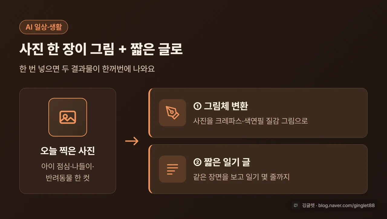 인포그래픽 - 사진 한 장 → ①그림체 변환 ②짧은 일기 글, “한 번에 두 결과물” 3단계 흐름 다이어그램, 웜톤