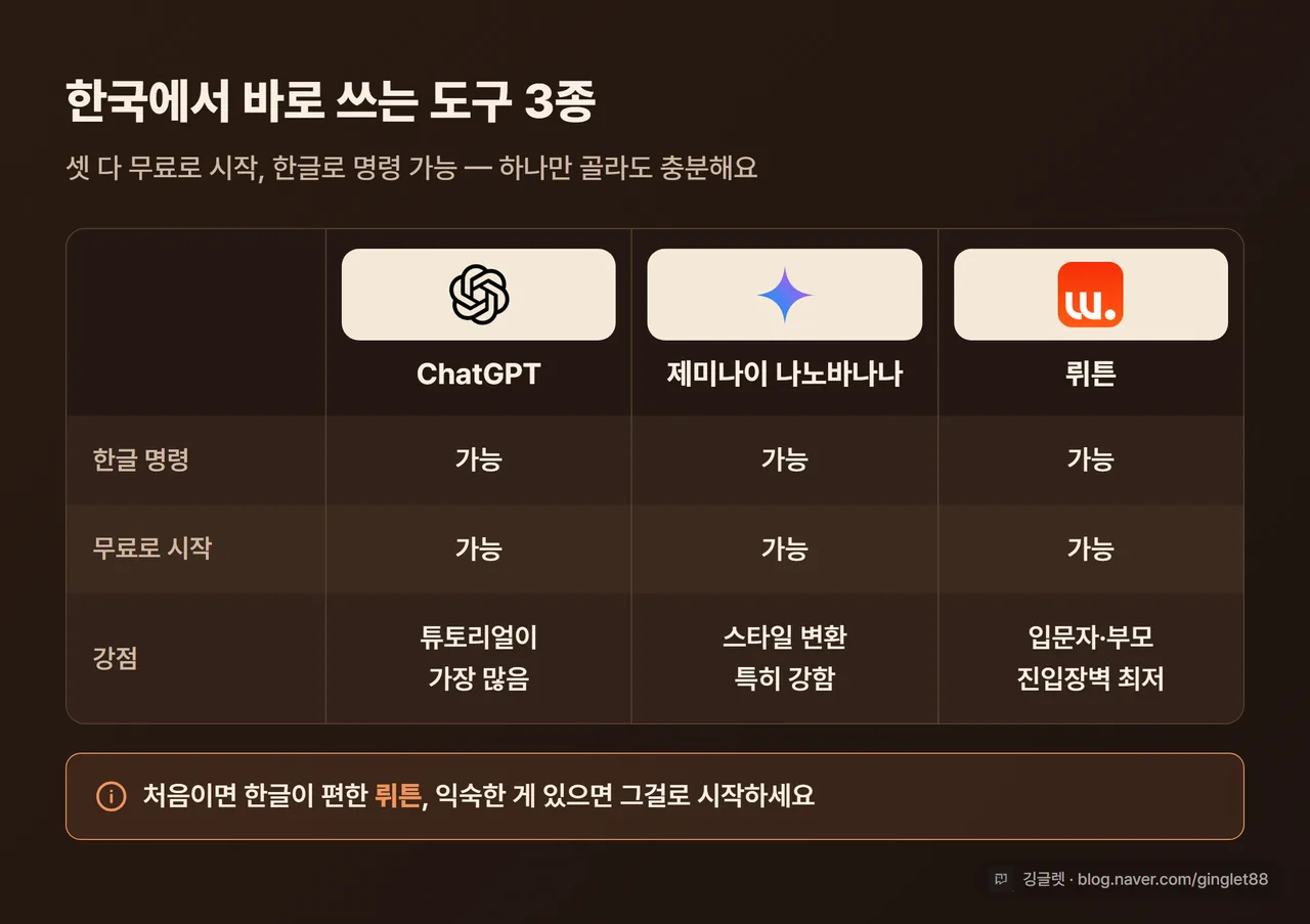 도구 3종 비교표 - ChatGPT(GPT Image)·제미나이 나노바나나·뤼튼 / 한글 명령 O·O·O / 무료 시작 O / 강점: 보편·튜토리얼 많음 / 스타일 변환 특화 / 입문자·부모 진입장벽 최저