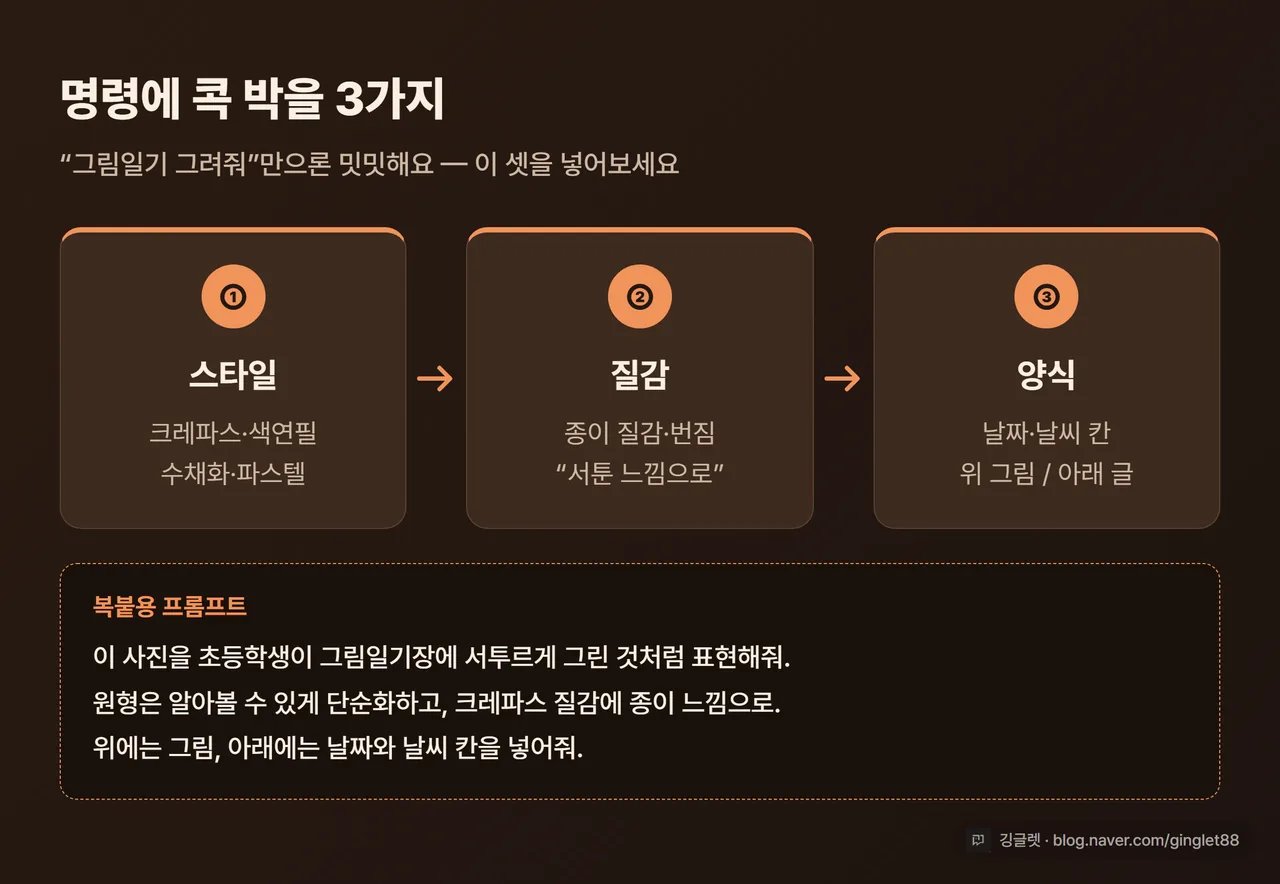 인포그래픽 - 프롬프트 3요소 다이어그램, ①스타일(크레파스·색연필·수채화) → ②질감(종이·번짐·서툰 느낌) → ③양식(날씨 칸·날짜 칸·윗그림 아래글), 웜톤