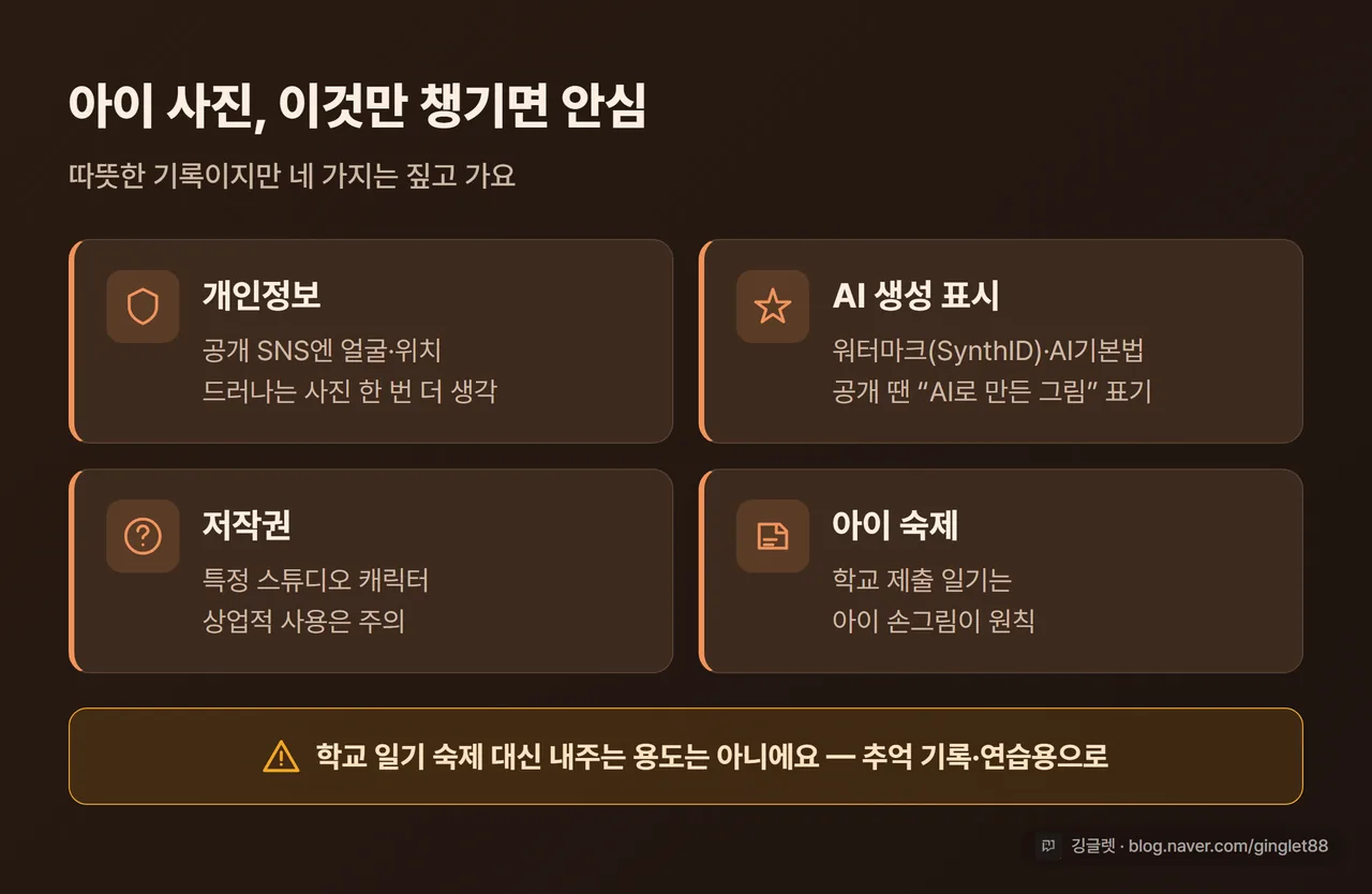 인포그래픽 - 아이 사진 AI 그림일기 4가지 체크: ①공개 SNS 얼굴·위치 주의 ②AI 생성 표시(워터마크·AI기본법) ③캐릭터 상업화 저작권 주의 ④숙제는 아이 손그림 원칙, 하단 주의 밴드 웜톤