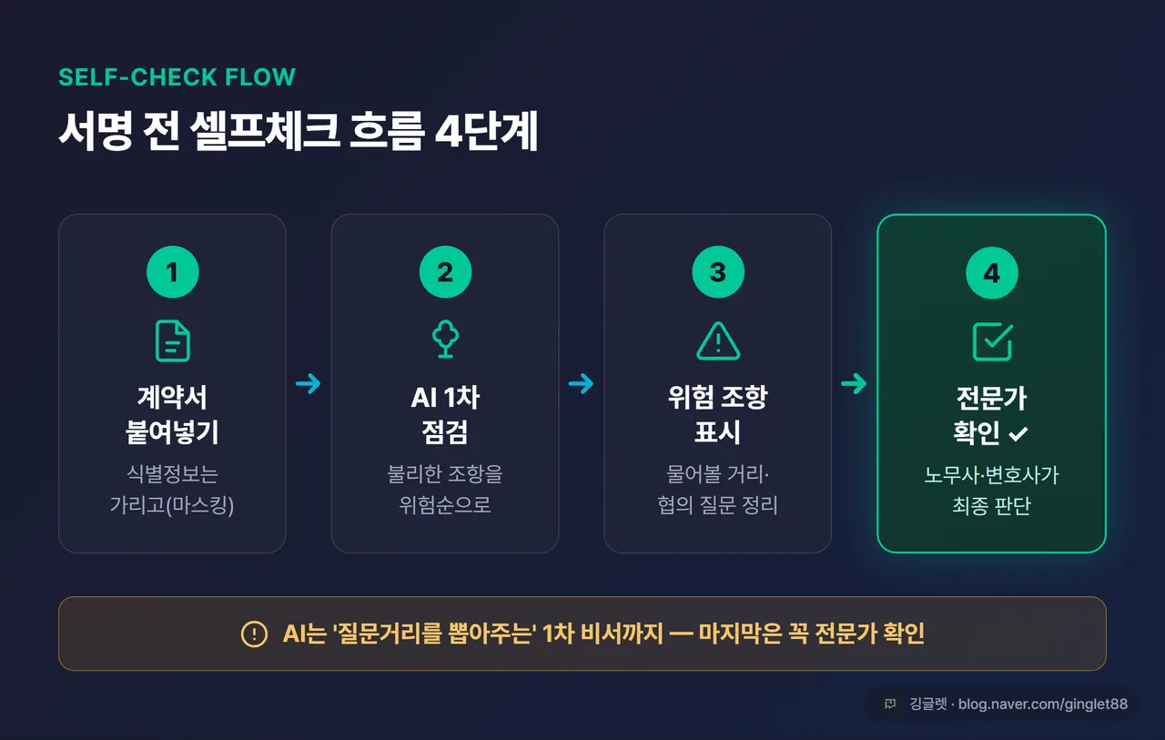 인포그래픽 - “서명 전 셀프체크 흐름: 계약서 붙여넣기 → AI 1차 점검 → 위험 조항 표시 → 전문가 확인” 4단계 다이어그램, 마지막 단계 강조