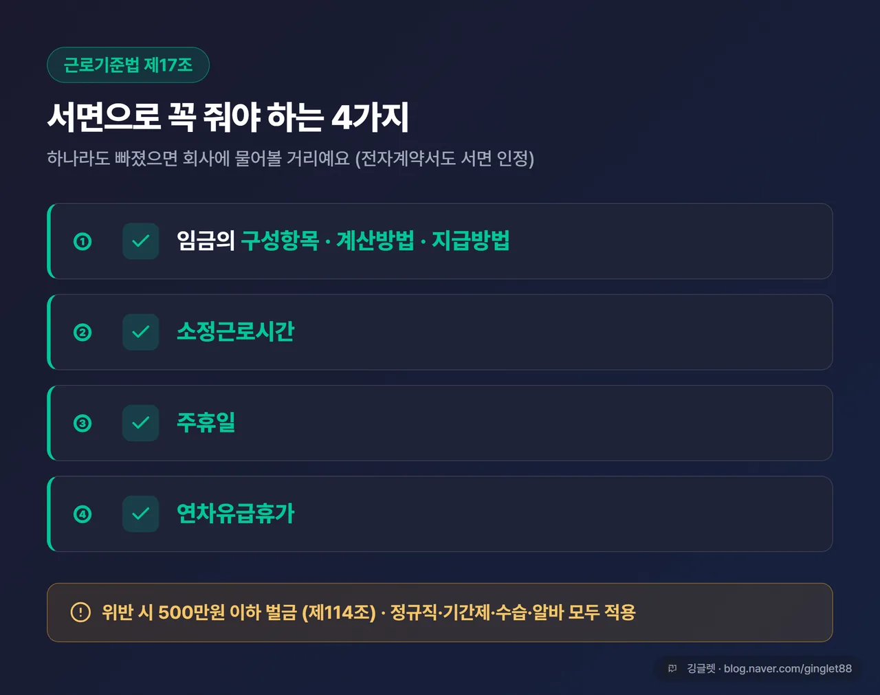 인포그래픽 - “근로기준법 제17조 서면 교부 필수 4항목 체크리스트”: ① 임금 구성·계산·지급방법 ② 소정근로시간 ③ 주휴일 ④ 연차유급휴가, 각 항목 옆 체크박스
