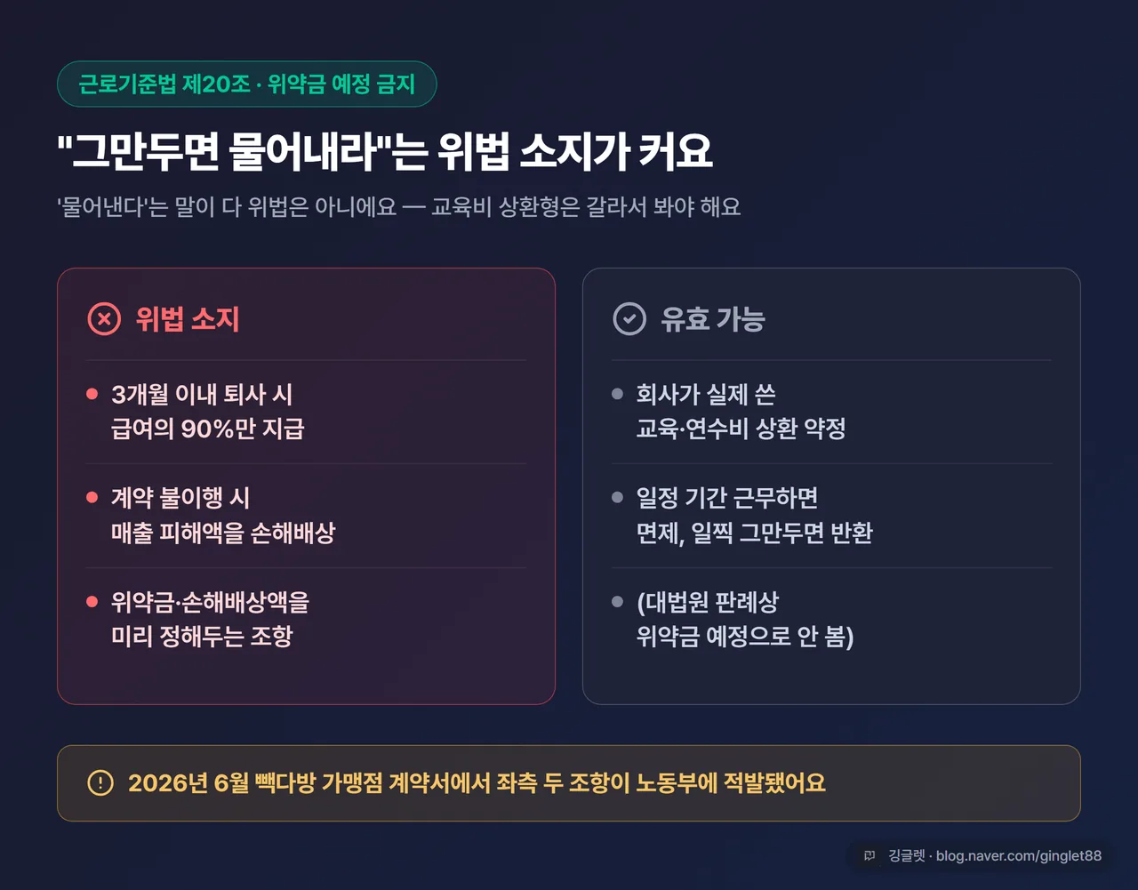 인포그래픽 - “위약금 예정 금지(근로기준법 제20조)” 비교 카드: 왼쪽 빨강 ‘위법 소지’(3개월 내 퇴사 시 급여 90%만 / 계약 불이행 시 손해배상), 오른쪽 회색 ‘유효 가능’(실제 교육비 상환형 약정)